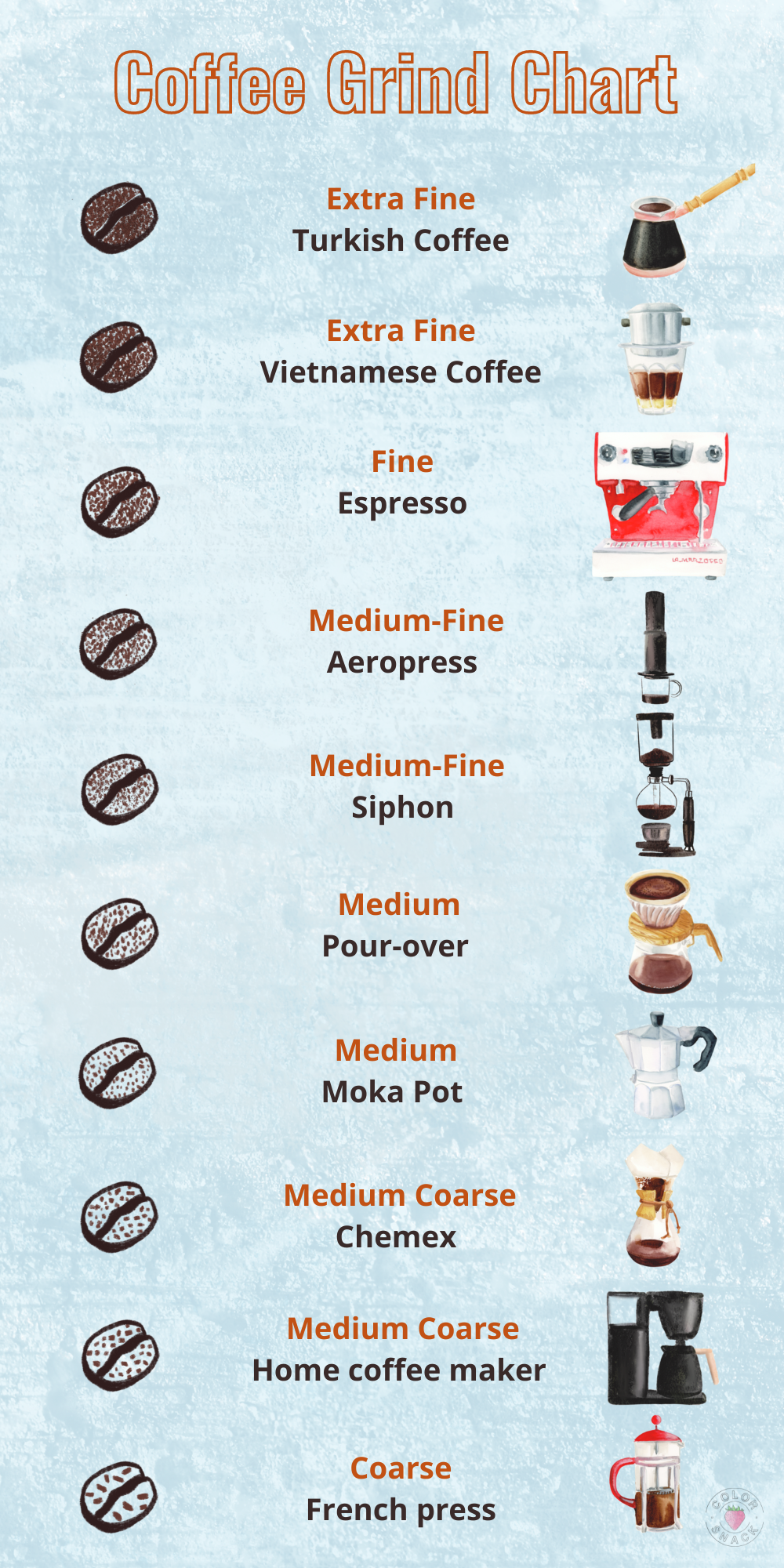 Coffee Grind Chart- Which Grind for Different Coffee Makers